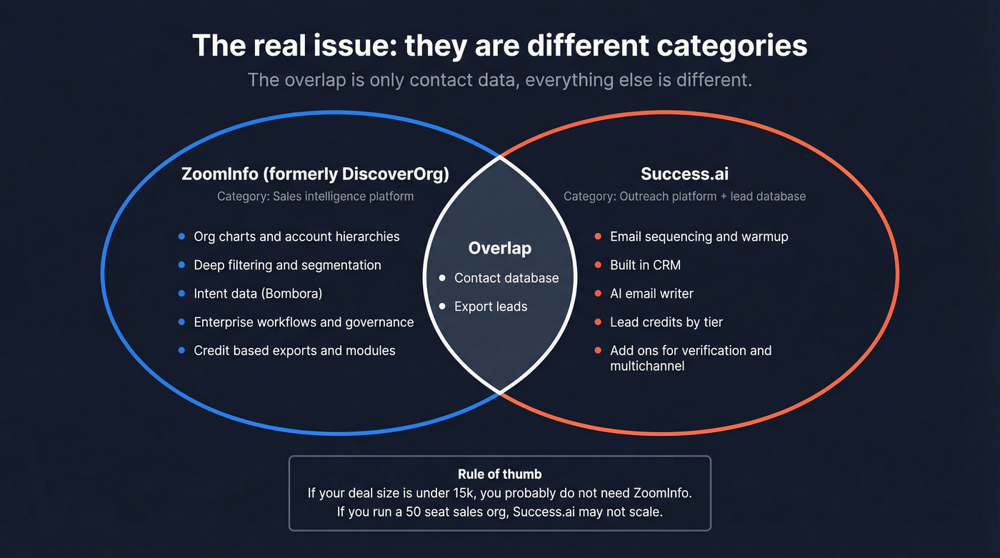 Concept map showing category differences and overlap