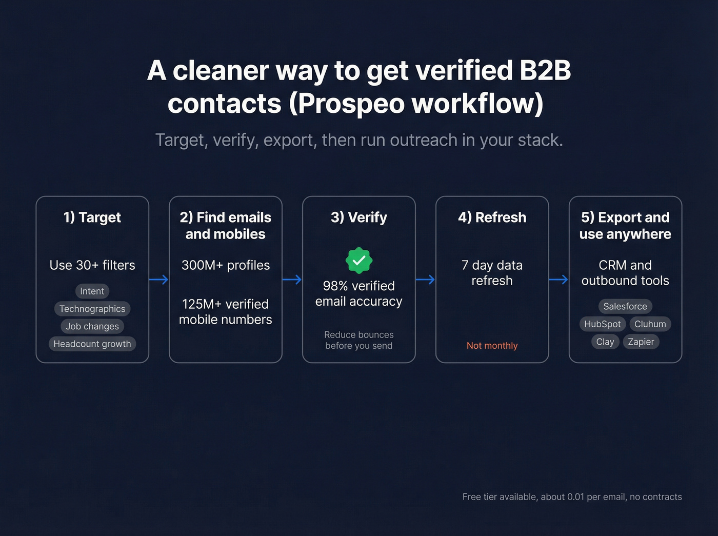 Workflow from targeting to verification to export and outreach