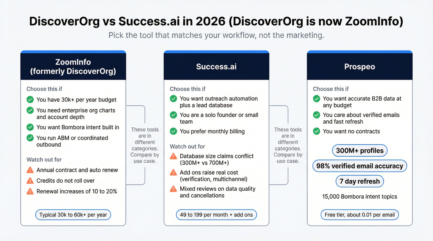 Decision chart choosing ZoomInfo vs Success.ai vs Prospeo