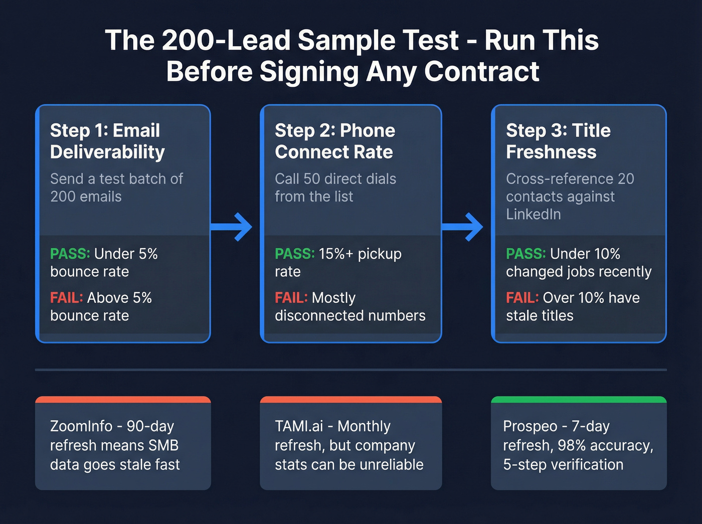 200-lead sample test process for data quality validation