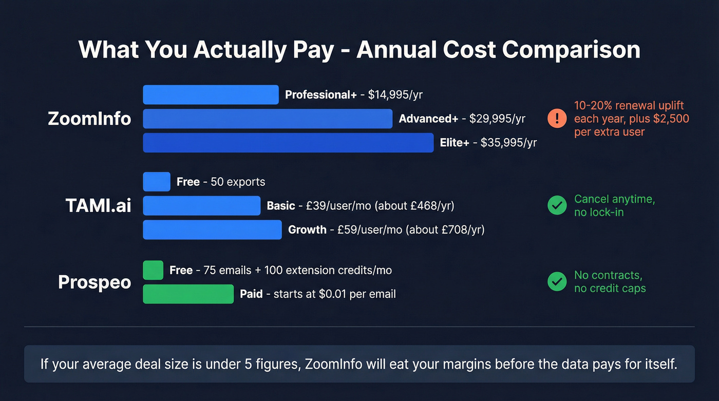 Pricing tier breakdown for ZoomInfo TAMI and Prospeo