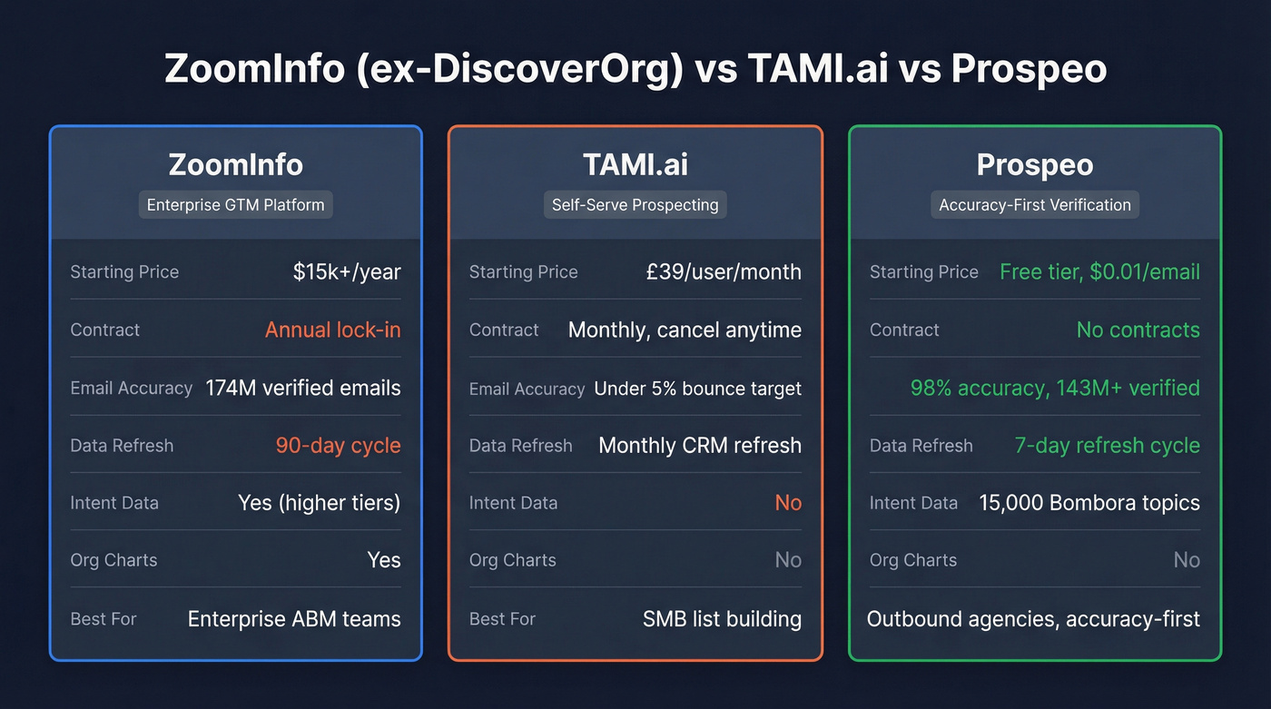 ZoomInfo vs TAMI.ai vs Prospeo head-to-head comparison