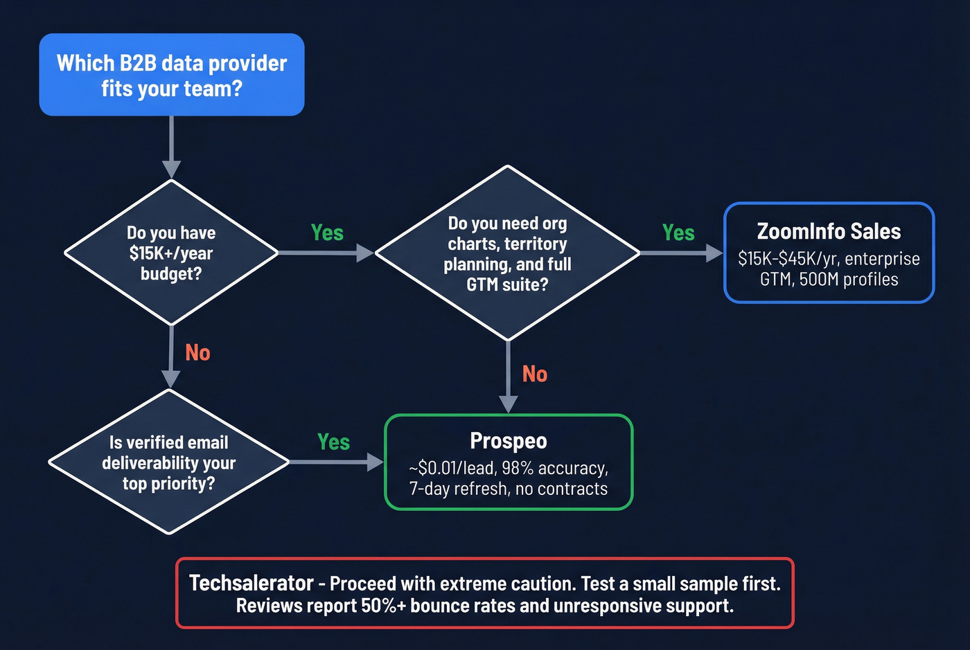 Decision flow chart for choosing the right B2B data provider