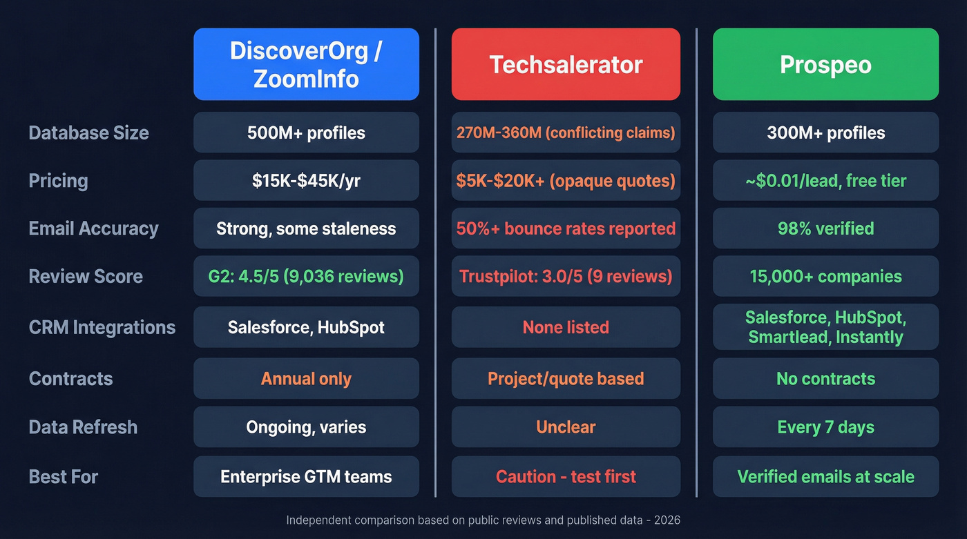 DiscoverOrg vs Techsalerator vs Prospeo comparison matrix