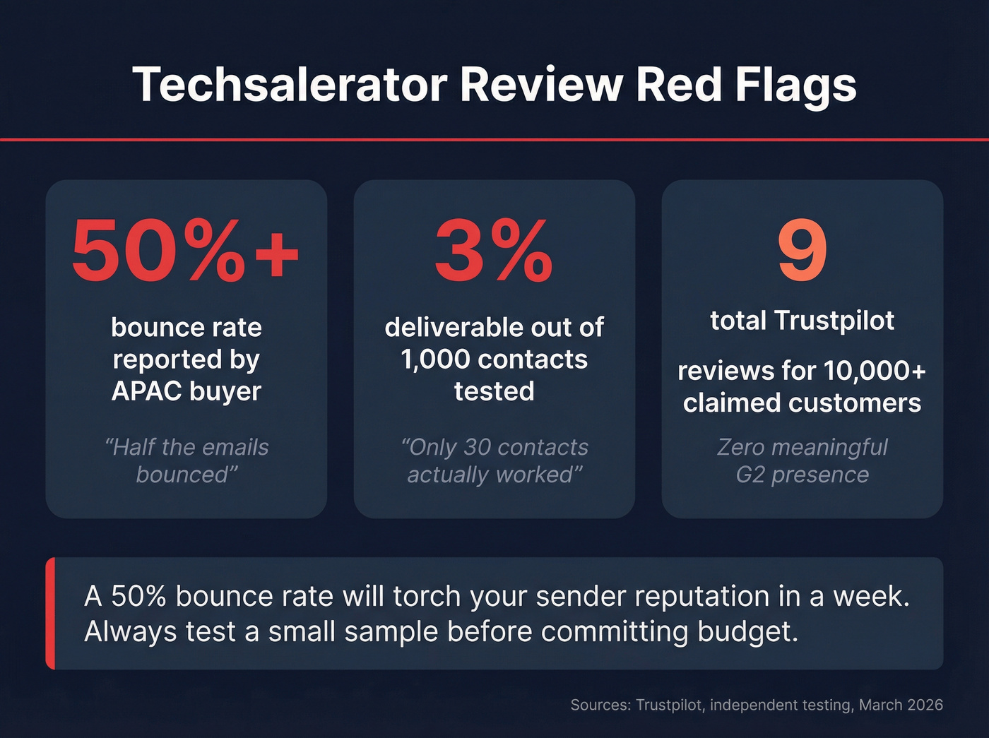 Techsalerator review red flags and bounce rate stats