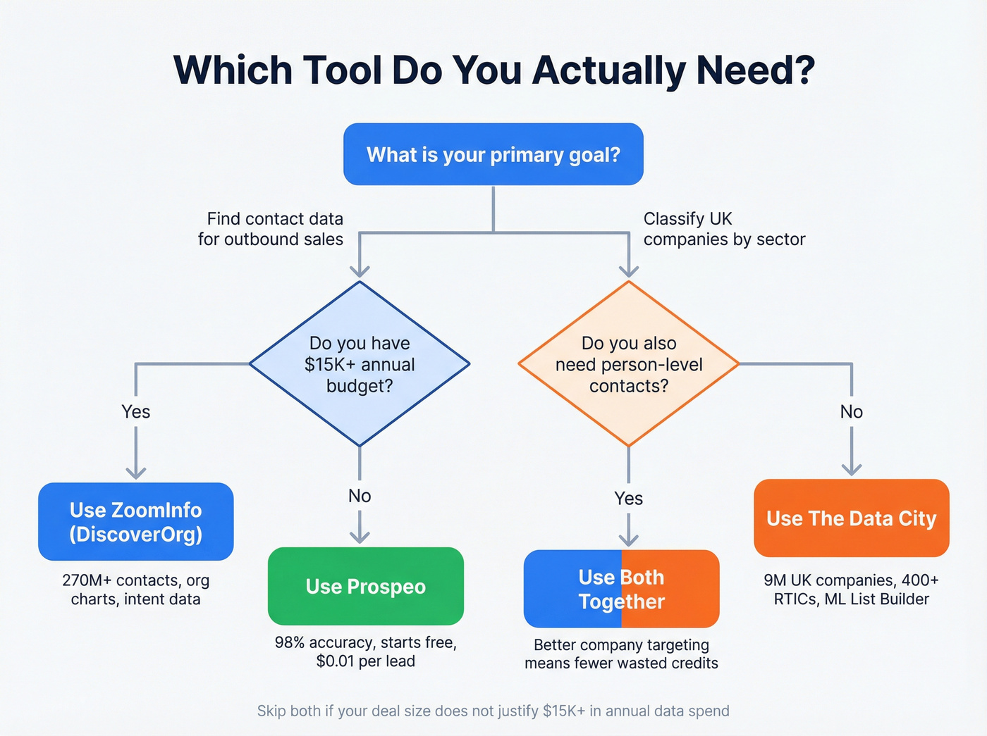 Decision flowchart for choosing DiscoverOrg, The Data City, or both