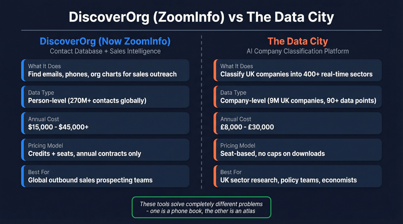 DiscoverOrg vs The Data City head-to-head comparison diagram