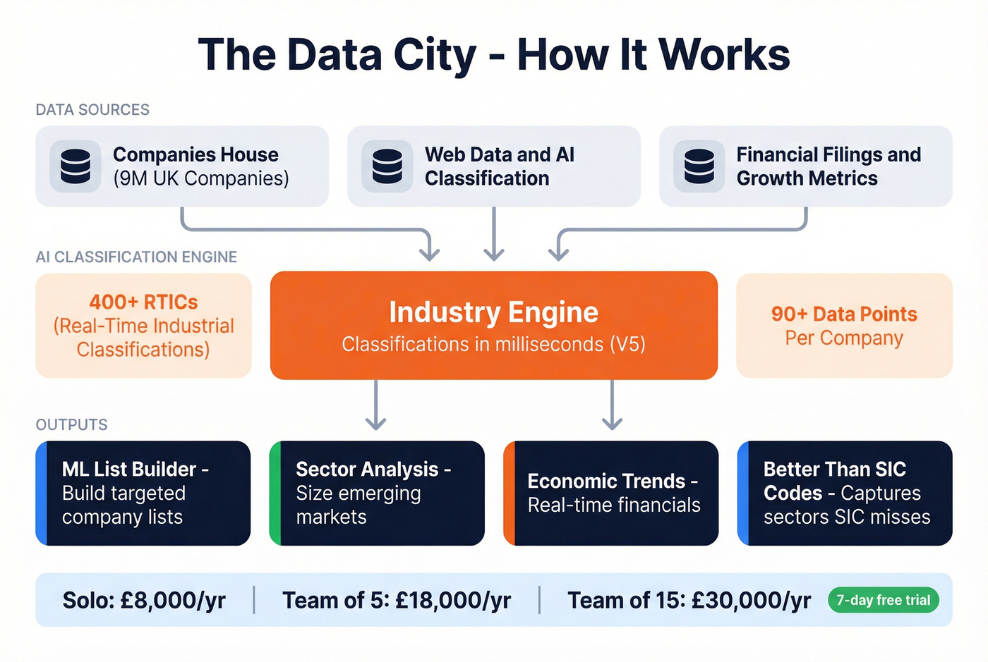 The Data City platform capabilities and data architecture overview