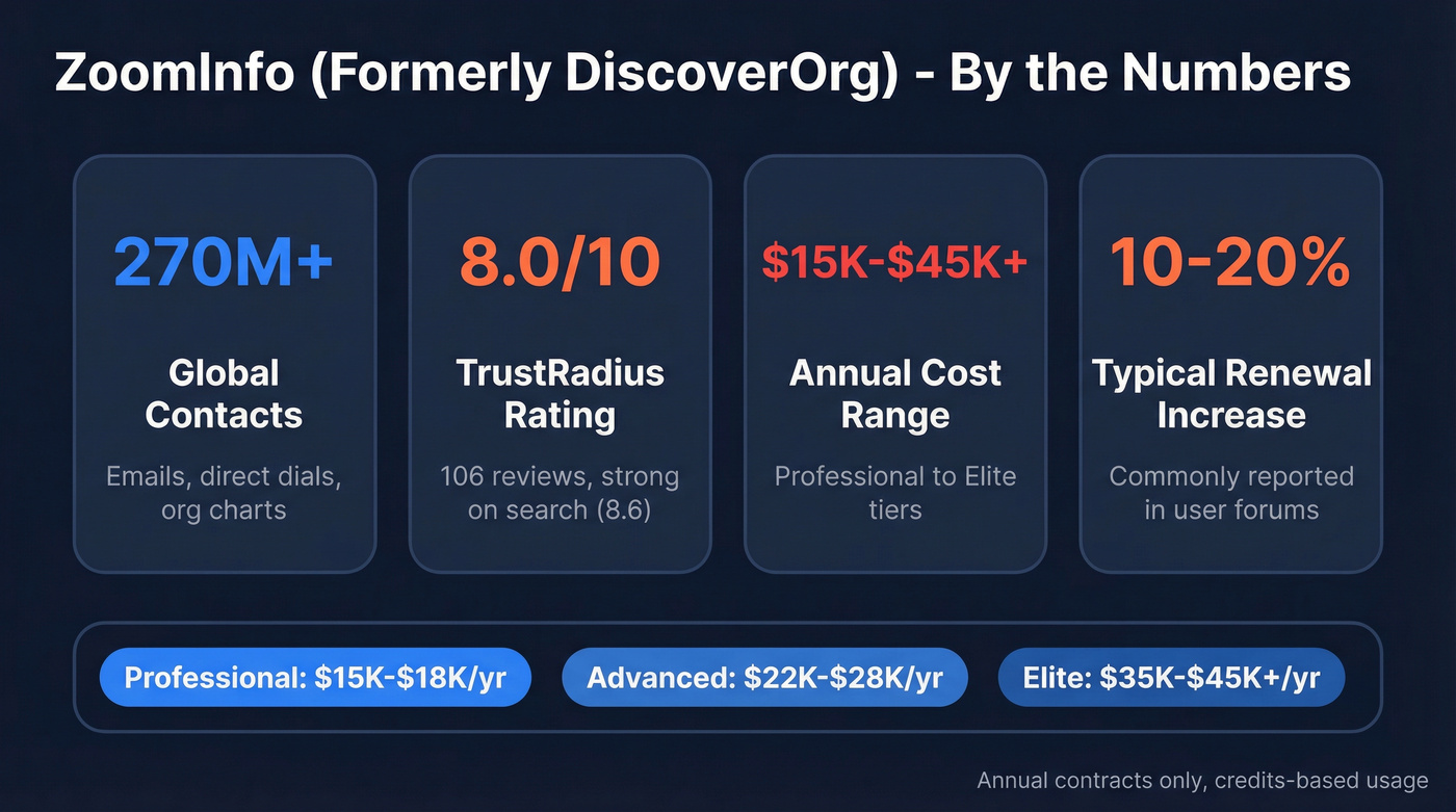 ZoomInfo pricing tiers and key stats overview card