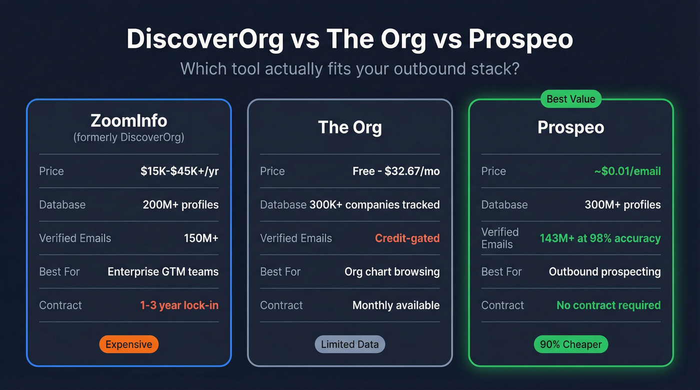 DiscoverOrg (ZoomInfo) vs The Org vs Prospeo comparison