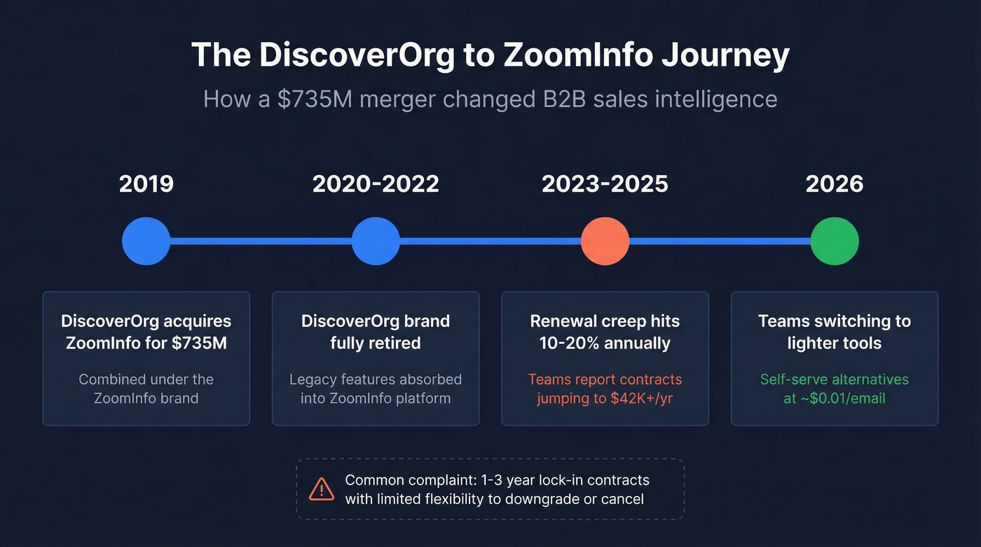 DiscoverOrg to ZoomInfo merger timeline and pricing evolution