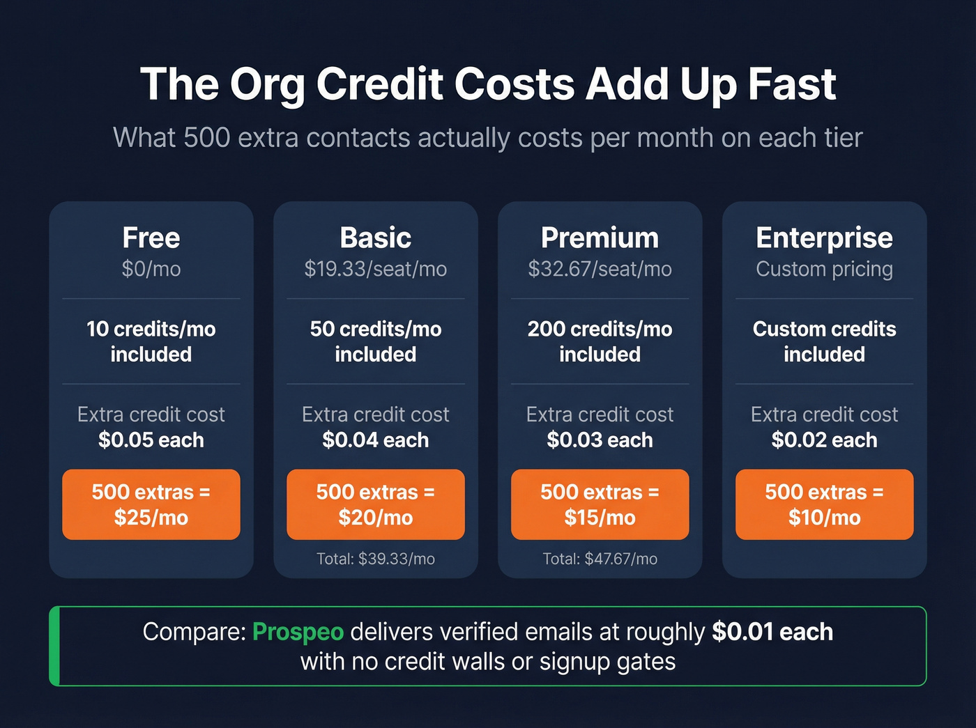 The Org credit pricing breakdown across tiers
