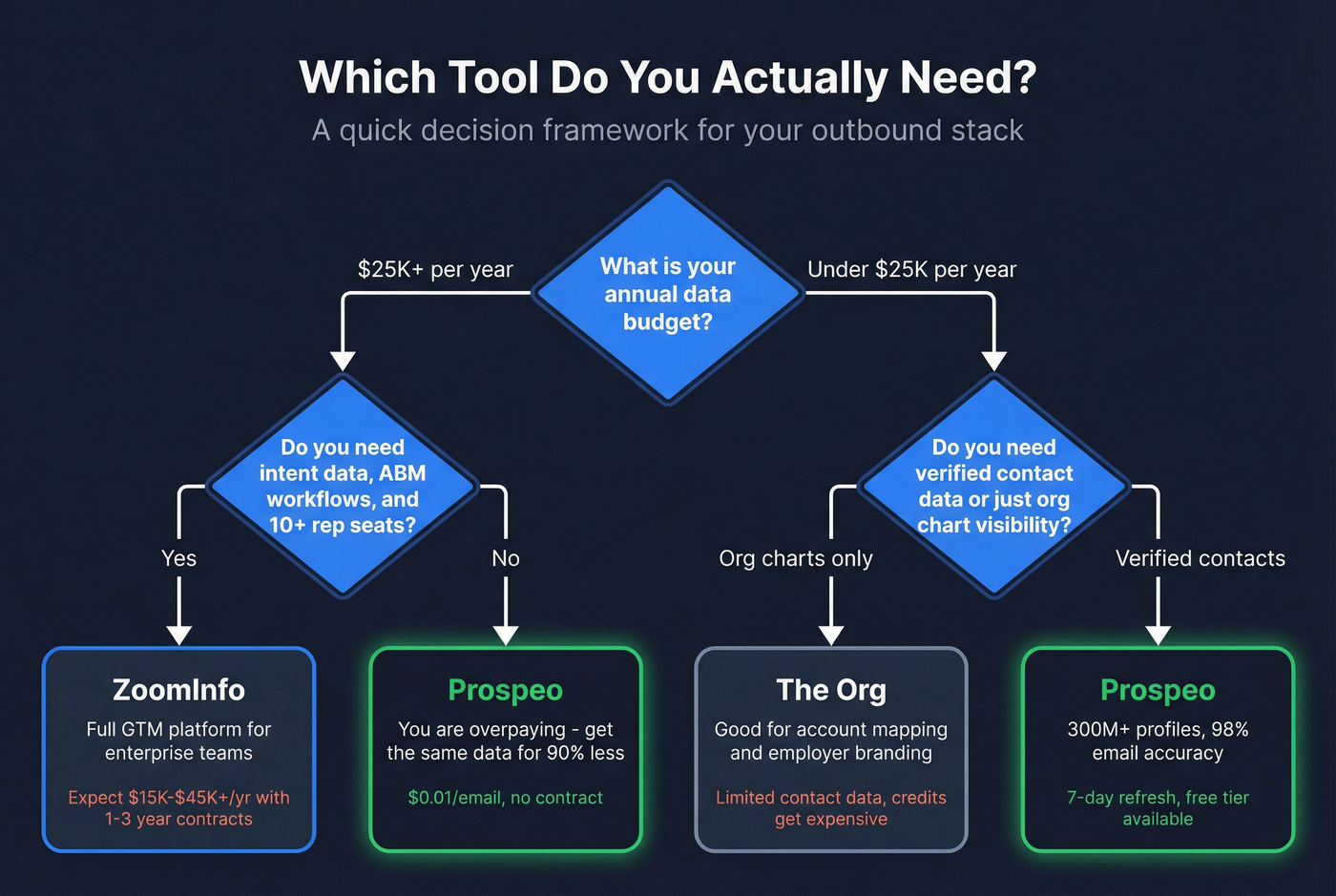 Decision tree for choosing between ZoomInfo, The Org, or Prospeo
