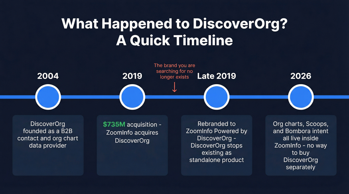 DiscoverOrg to ZoomInfo acquisition timeline infographic
