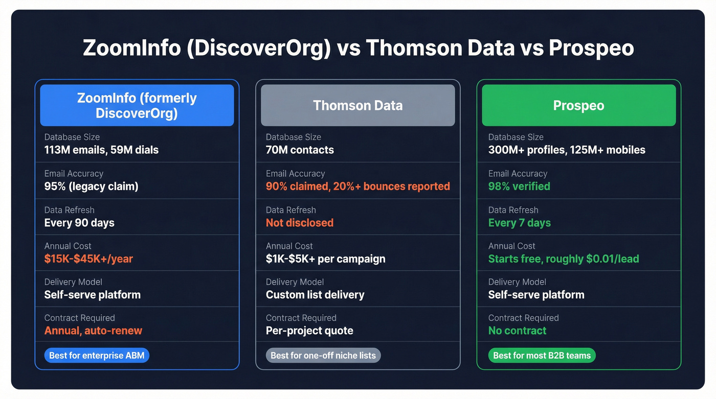ZoomInfo vs Thomson Data vs Prospeo comparison diagram
