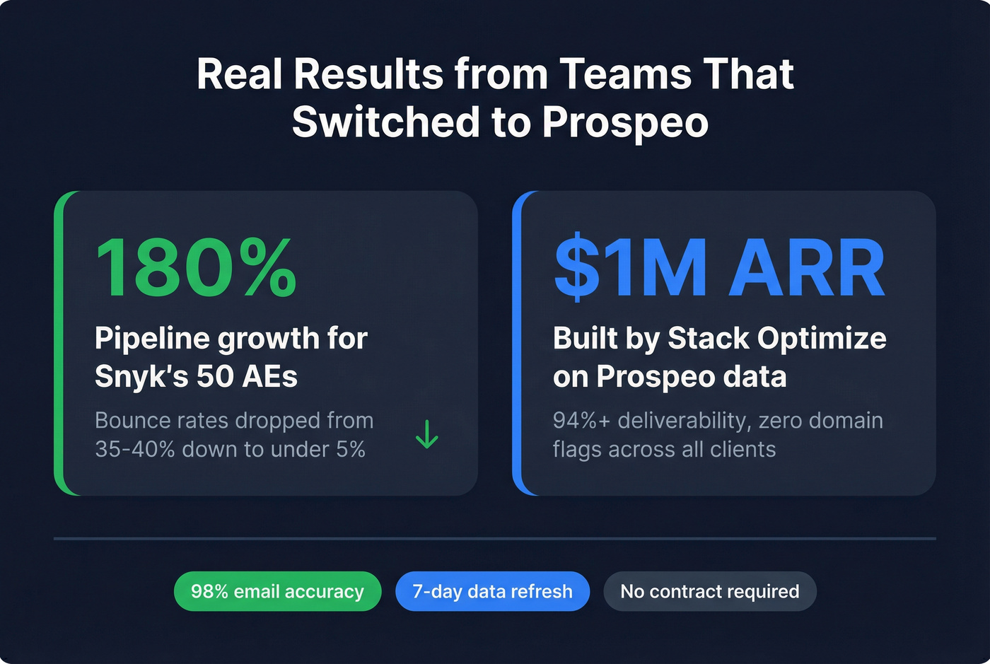 Prospeo customer results stat highlight card