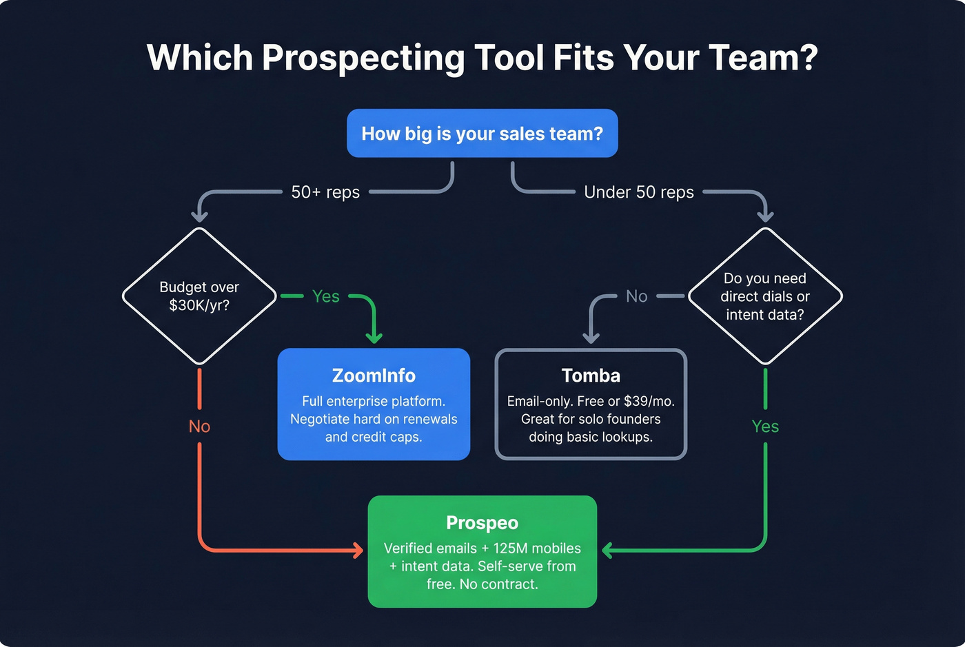 Decision tree for choosing the right prospecting tool
