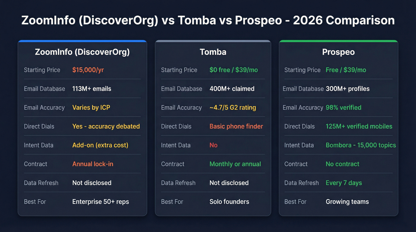 ZoomInfo vs Tomba vs Prospeo feature comparison diagram