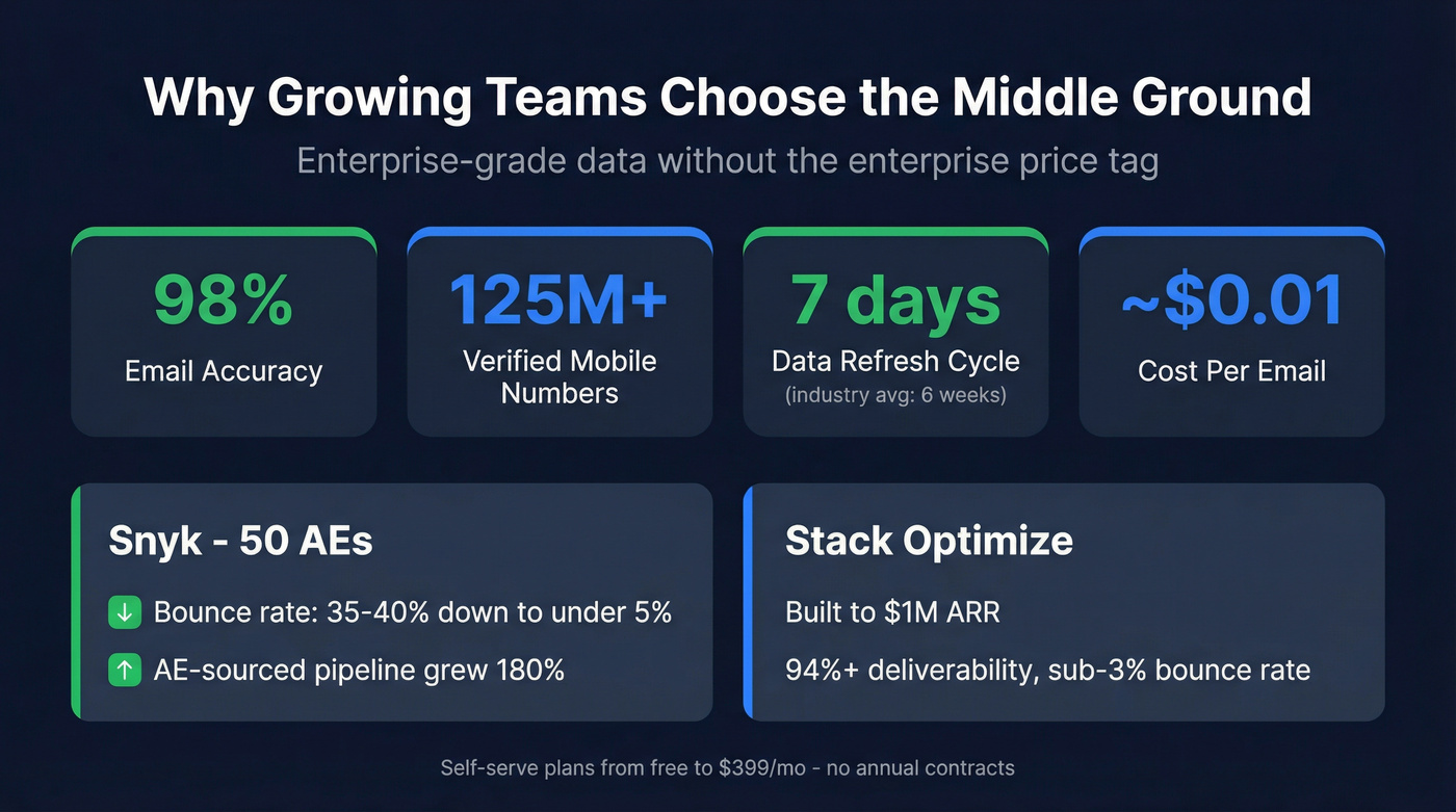 Prospeo key stats and real customer results