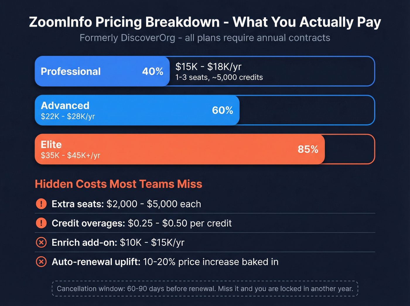 ZoomInfo pricing tiers and hidden costs breakdown