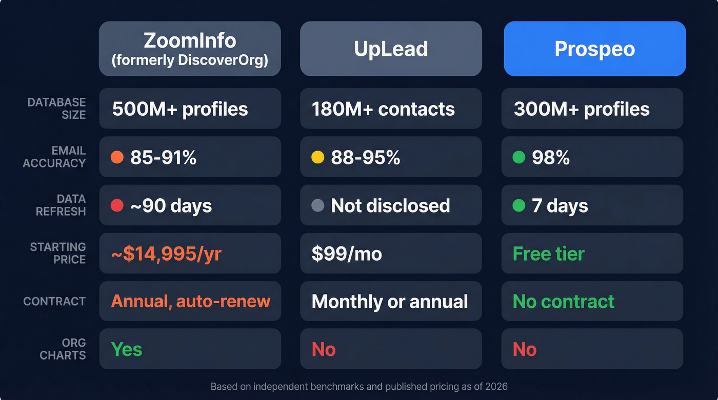 ZoomInfo vs UpLead vs Prospeo feature comparison grid