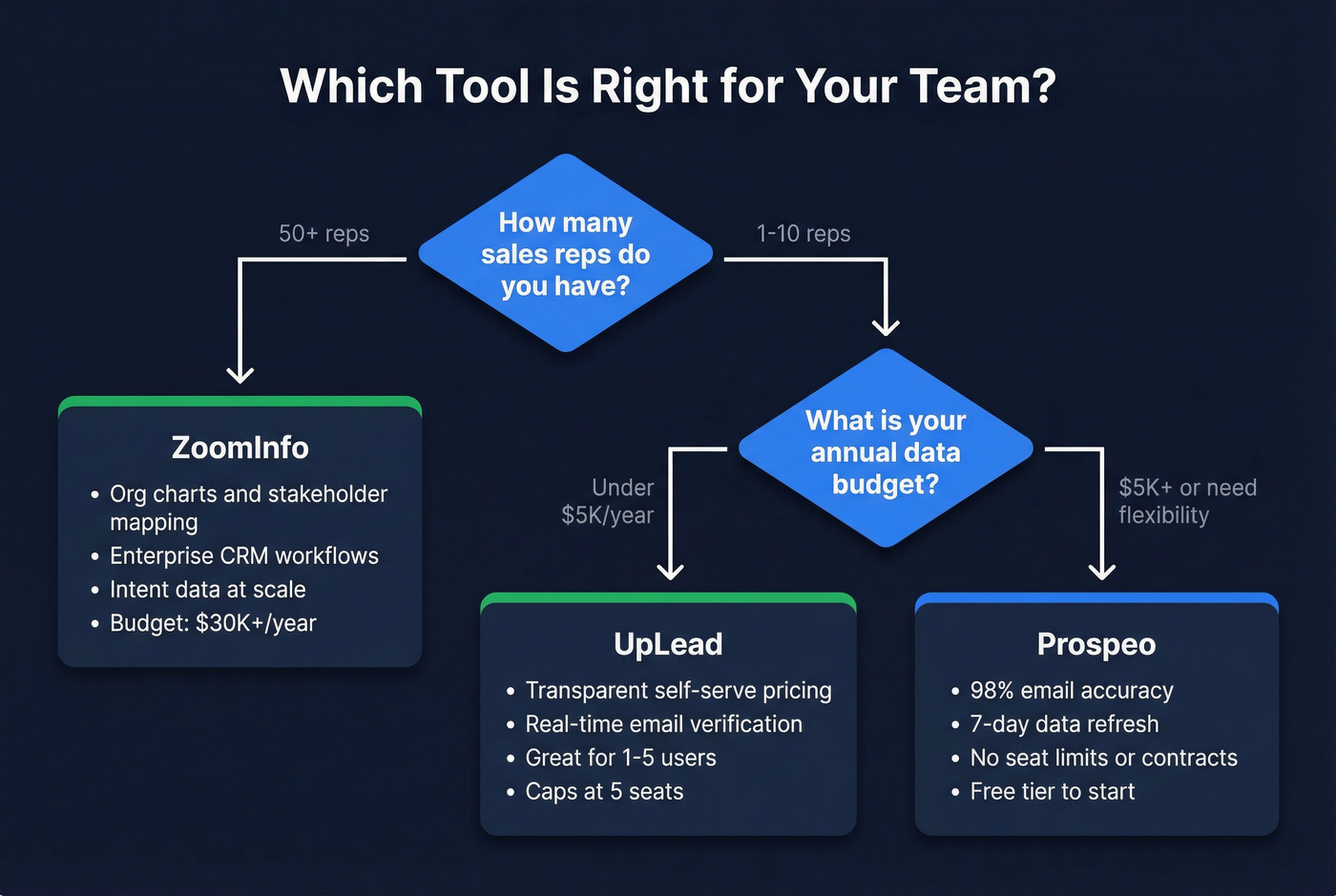 Decision flowchart for choosing ZoomInfo vs UpLead vs Prospeo