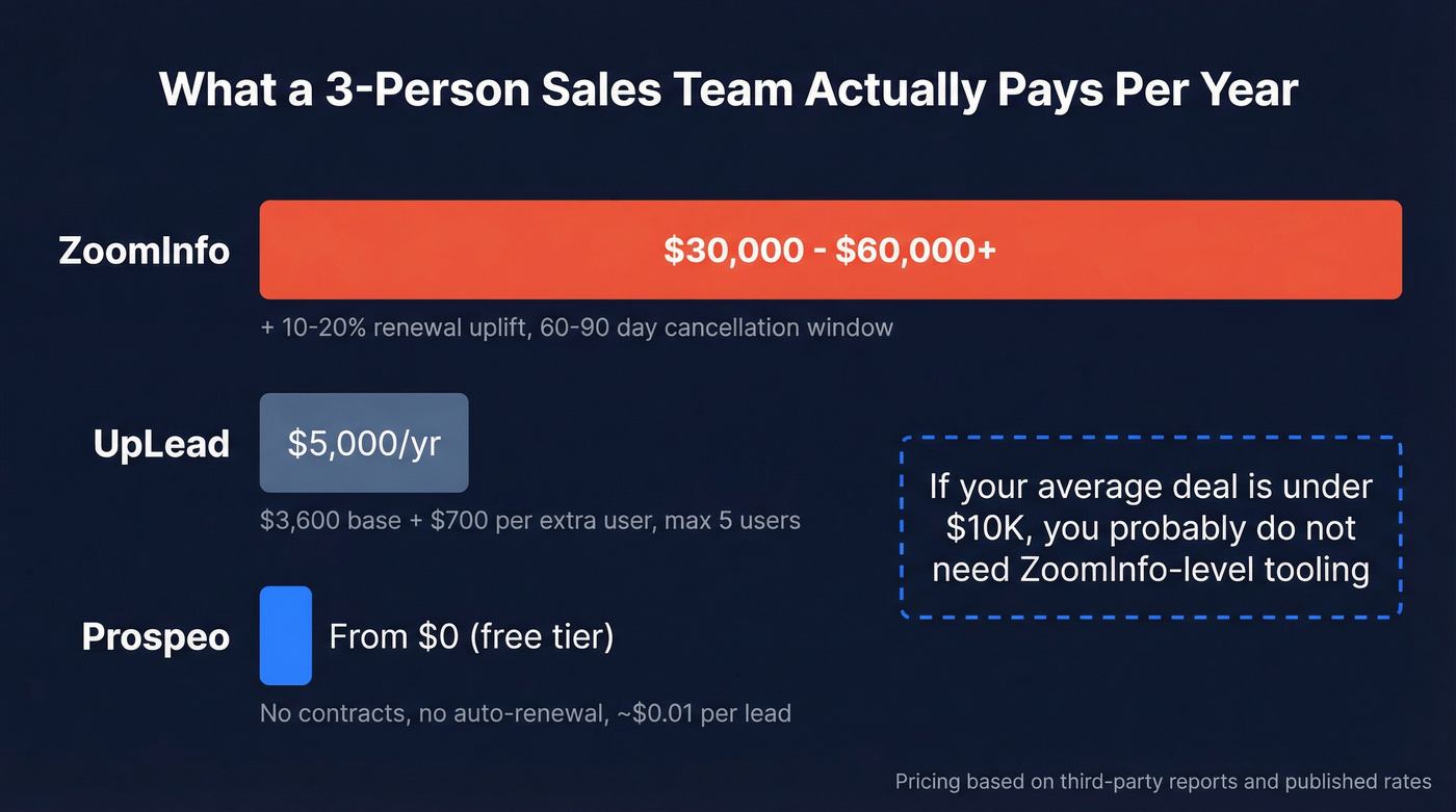 Annual cost breakdown for ZoomInfo vs UpLead vs Prospeo