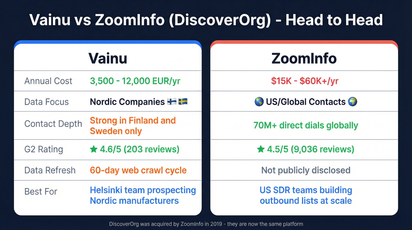 Vainu vs ZoomInfo head-to-head feature comparison diagram