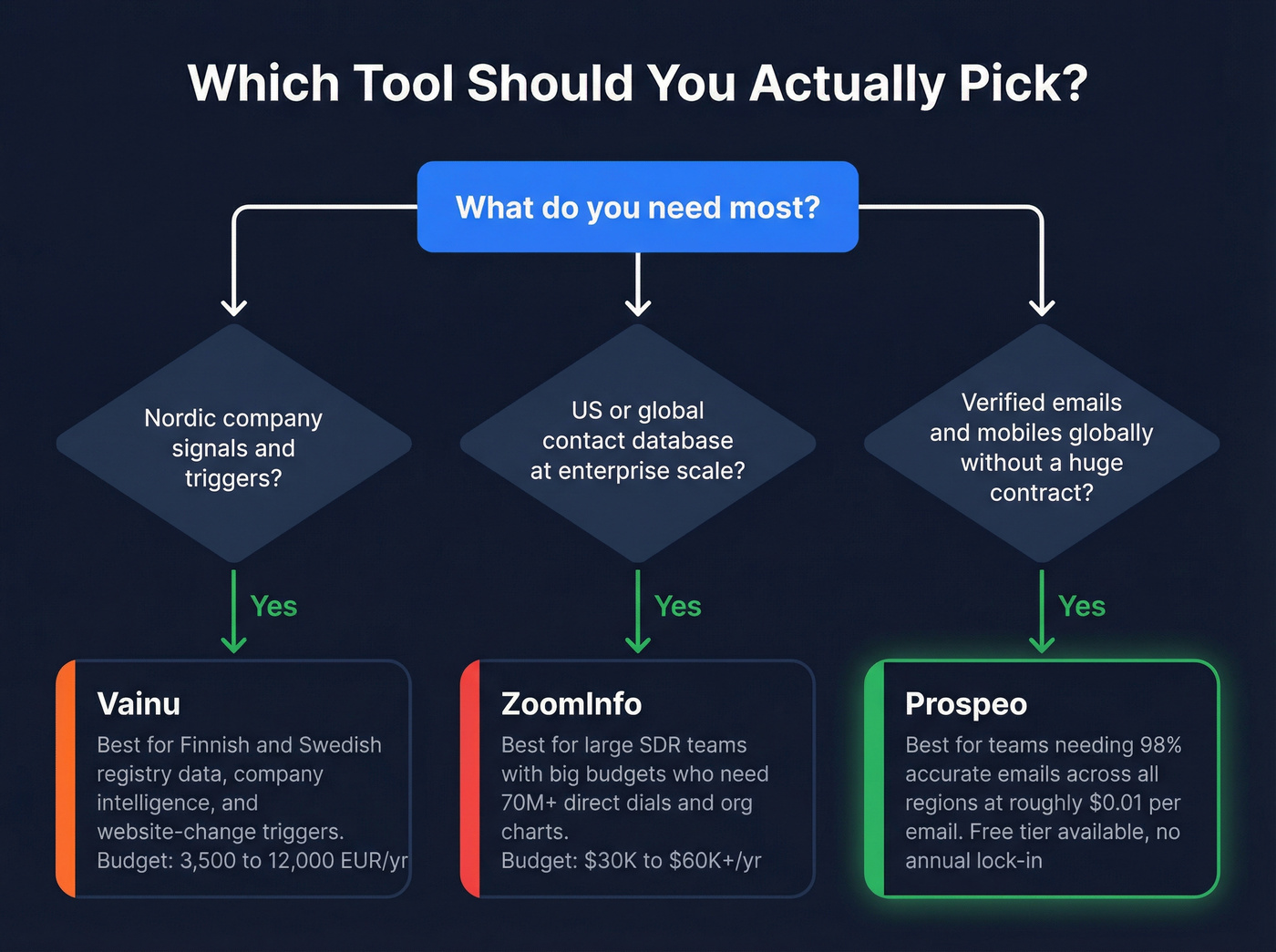 Decision flowchart for choosing Vainu, ZoomInfo, or Prospeo