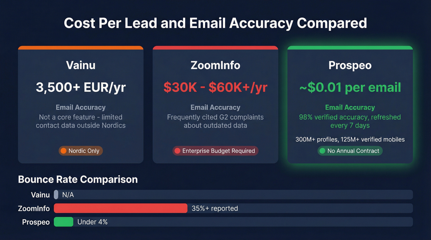 Three-way pricing and accuracy comparison stat card