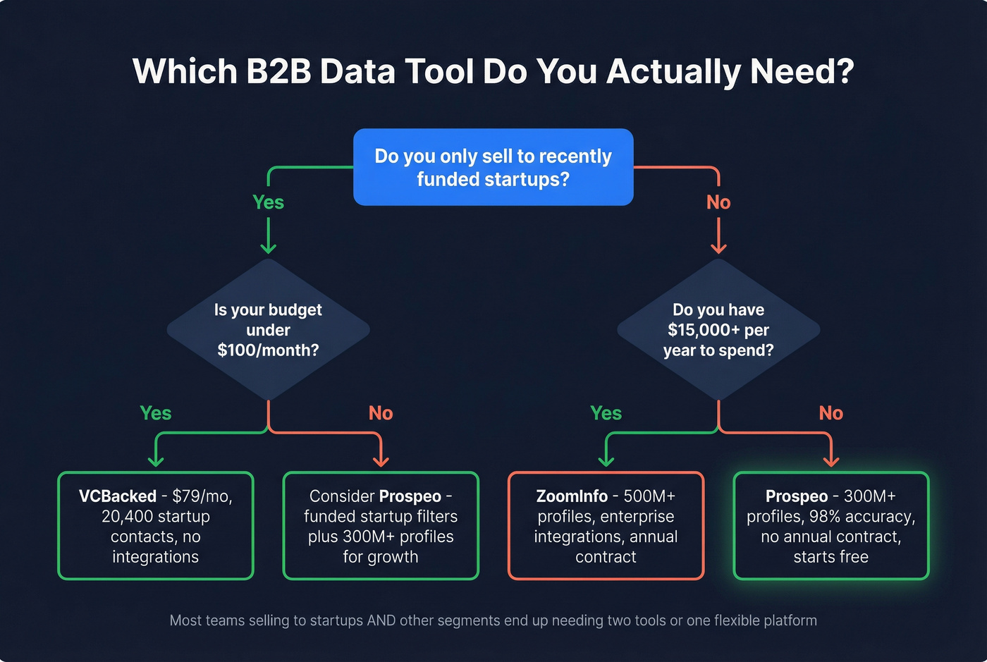 Decision flowchart for choosing the right B2B data tool