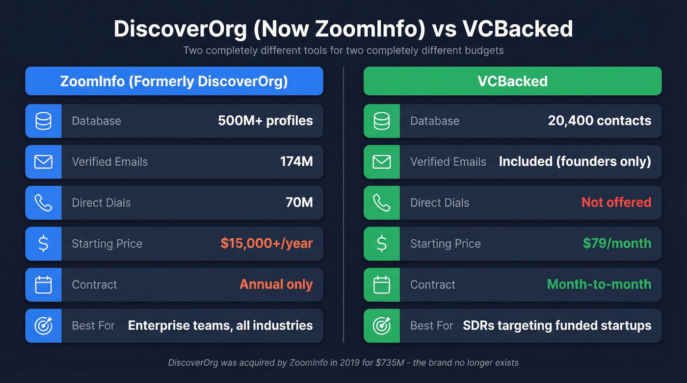 DiscoverOrg ZoomInfo vs VCBacked head-to-head comparison