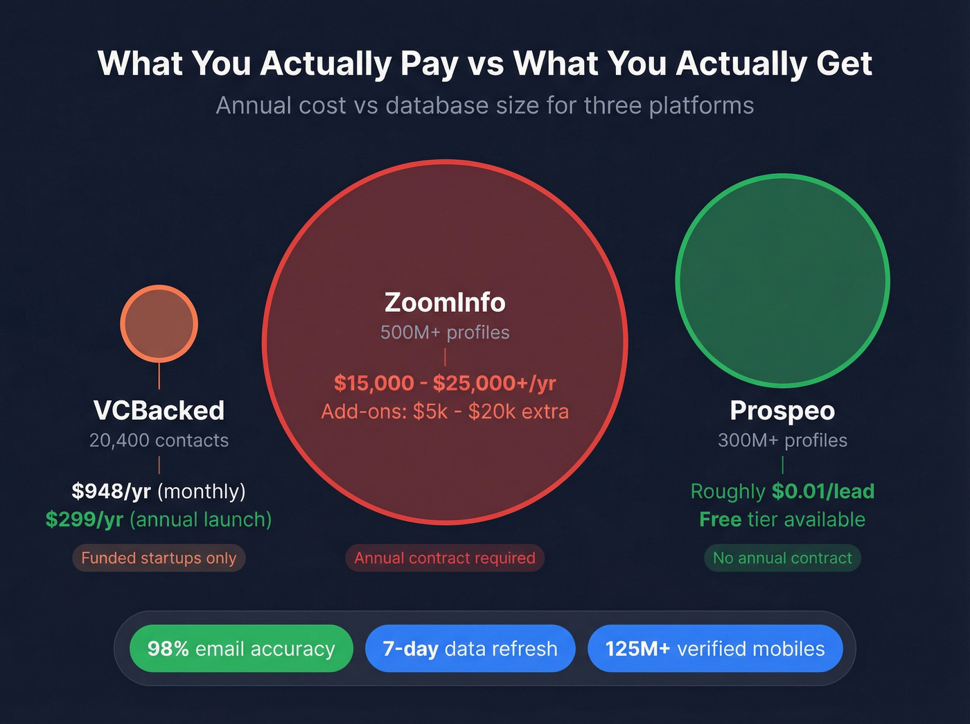 Three-way pricing and coverage comparison chart