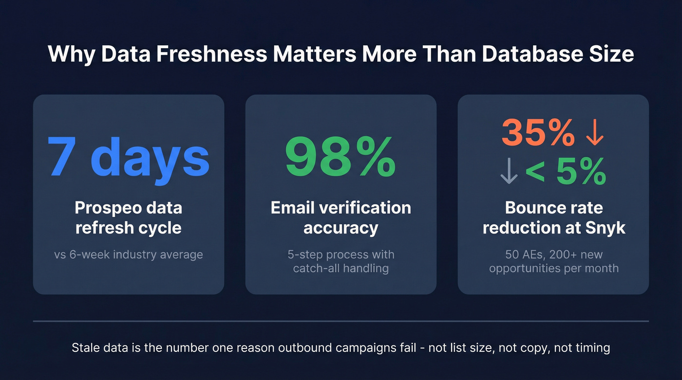 Key stats comparing data freshness and bounce rate impact