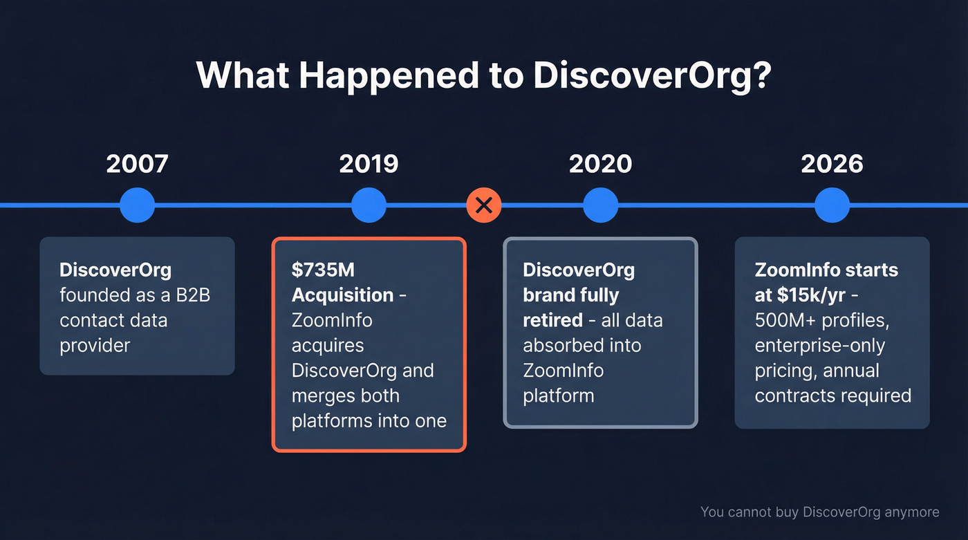 DiscoverOrg to ZoomInfo acquisition timeline infographic
