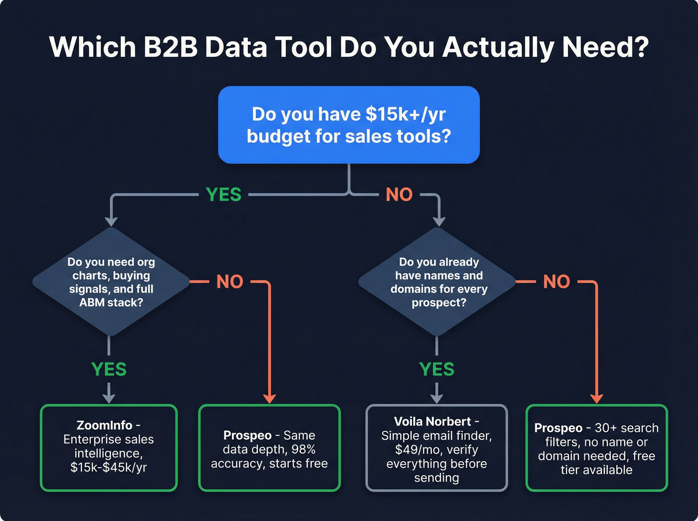 Decision flowchart for choosing the right B2B data tool
