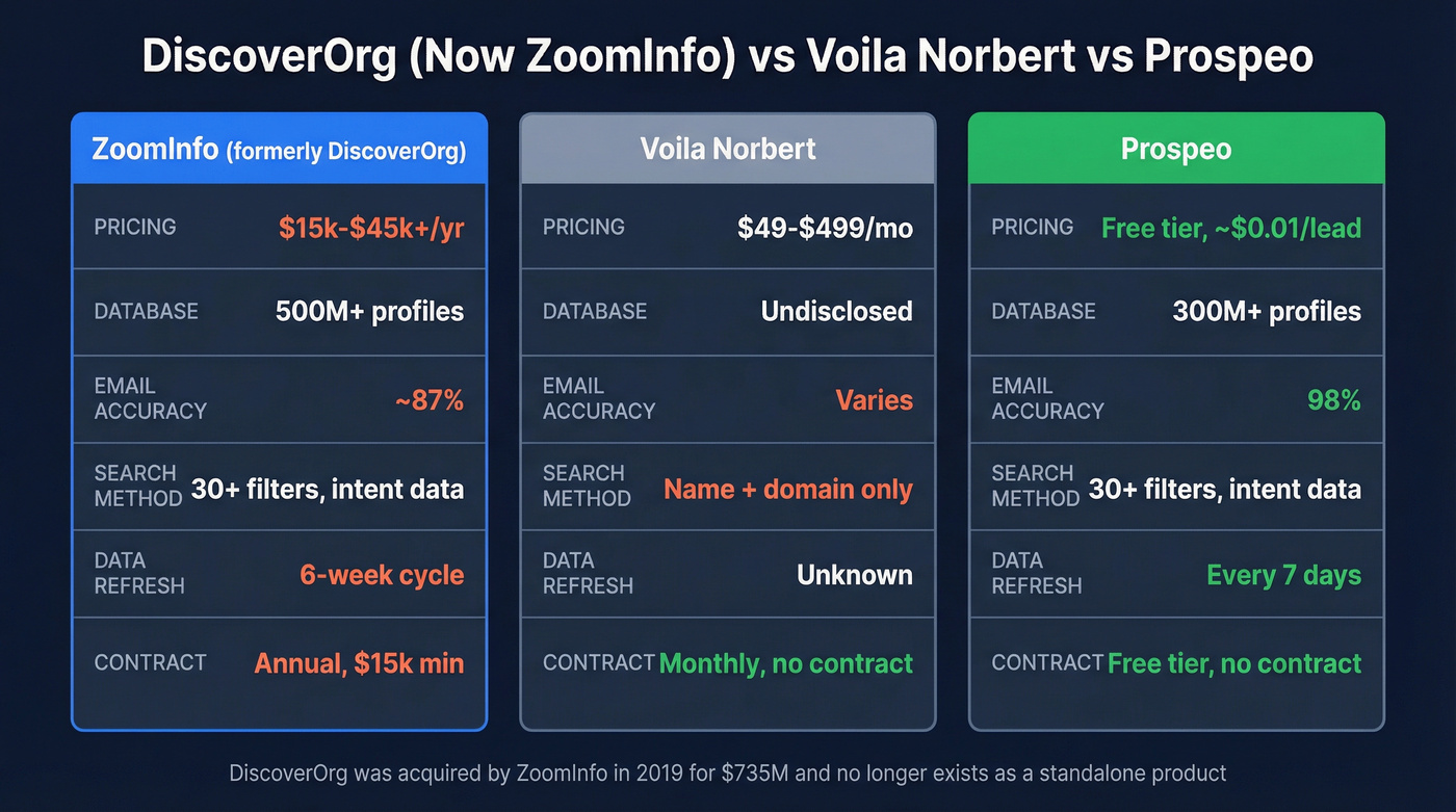 ZoomInfo vs Voila Norbert vs Prospeo comparison diagram