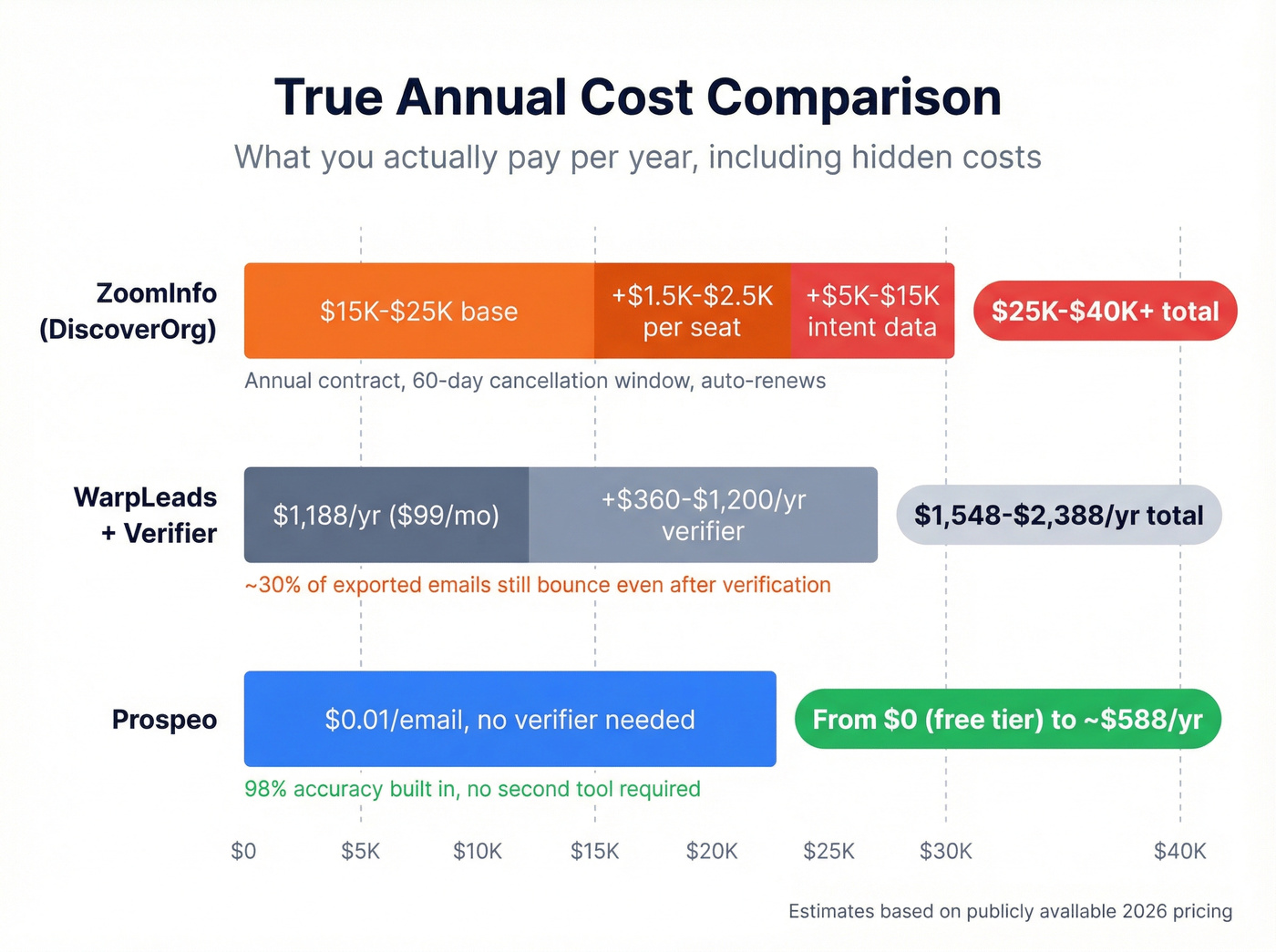 Annual cost comparison bar chart for all three tools