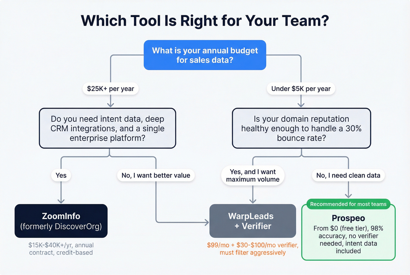 Decision tree for choosing between ZoomInfo WarpLeads and Prospeo
