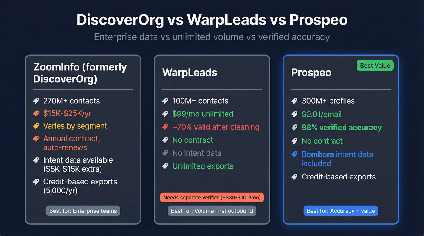 ZoomInfo vs WarpLeads vs Prospeo head-to-head comparison