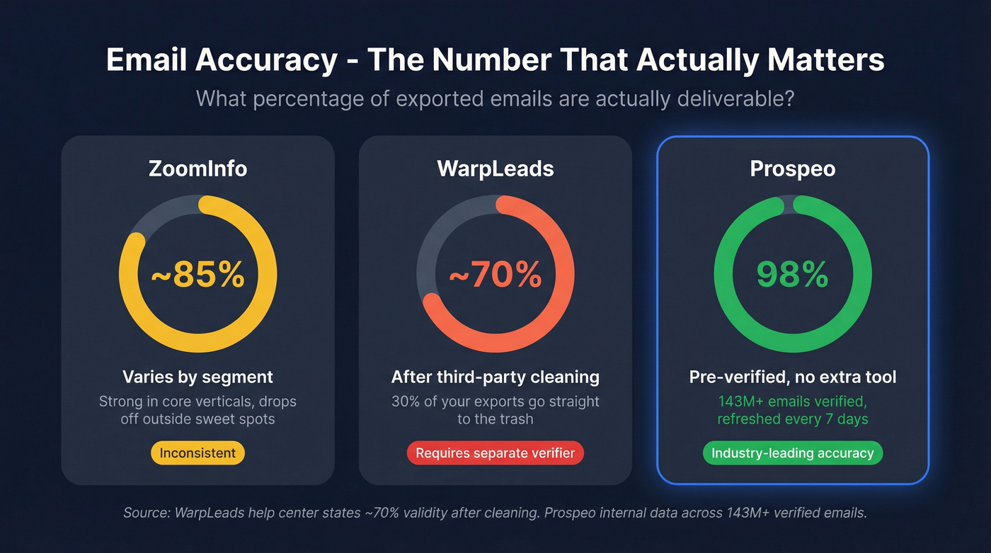 Email accuracy and bounce rate comparison stat cards