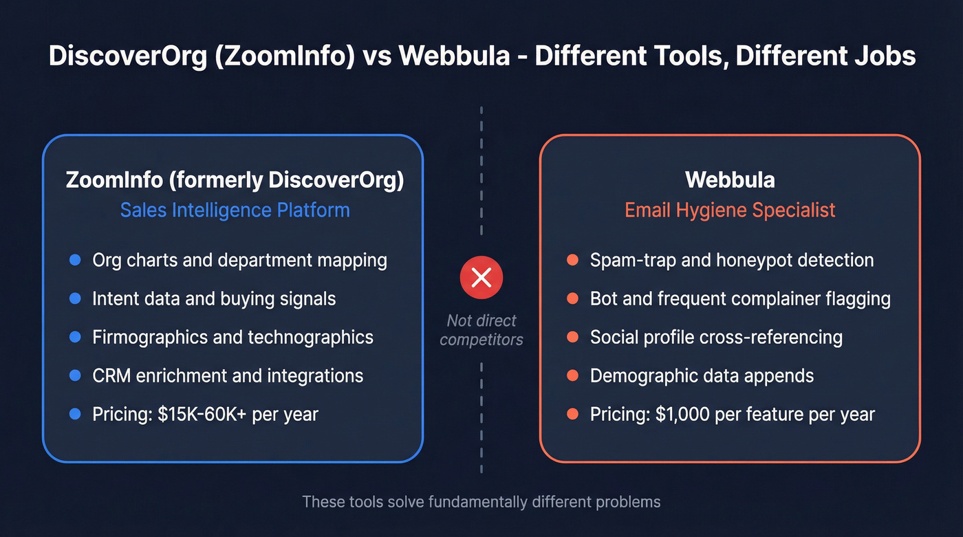 DiscoverOrg vs Webbula category comparison diagram