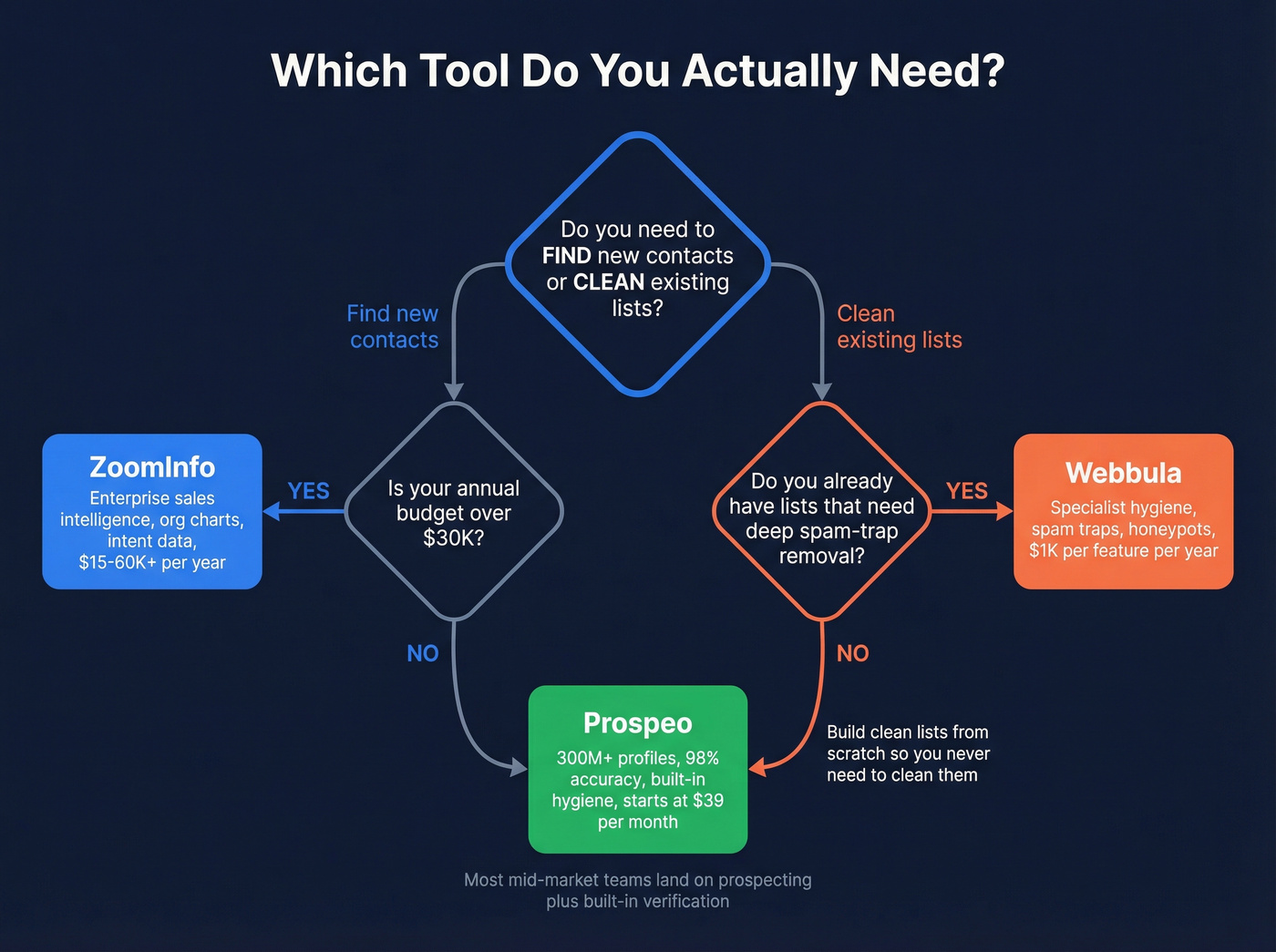 Decision flowchart for choosing the right tool