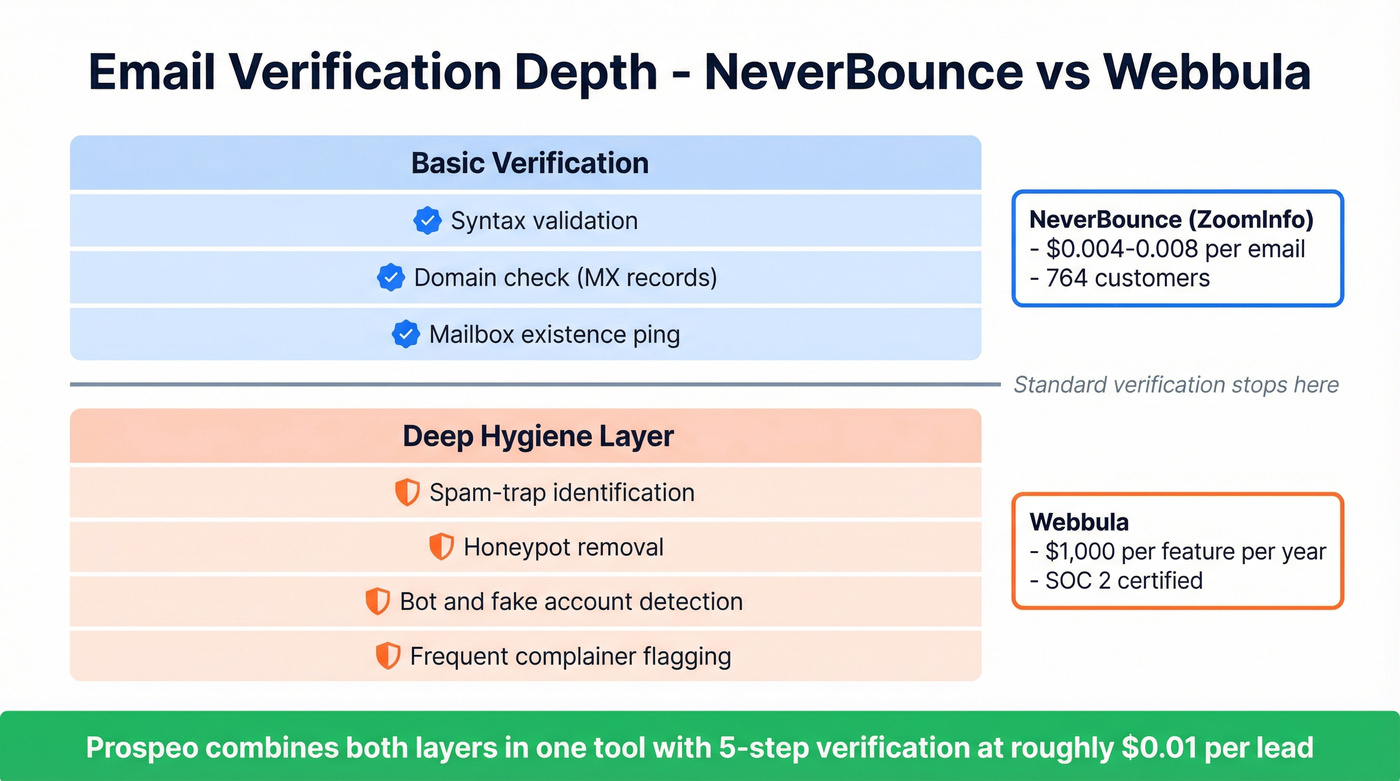 ZoomInfo NeverBounce vs Webbula verification depth diagram
