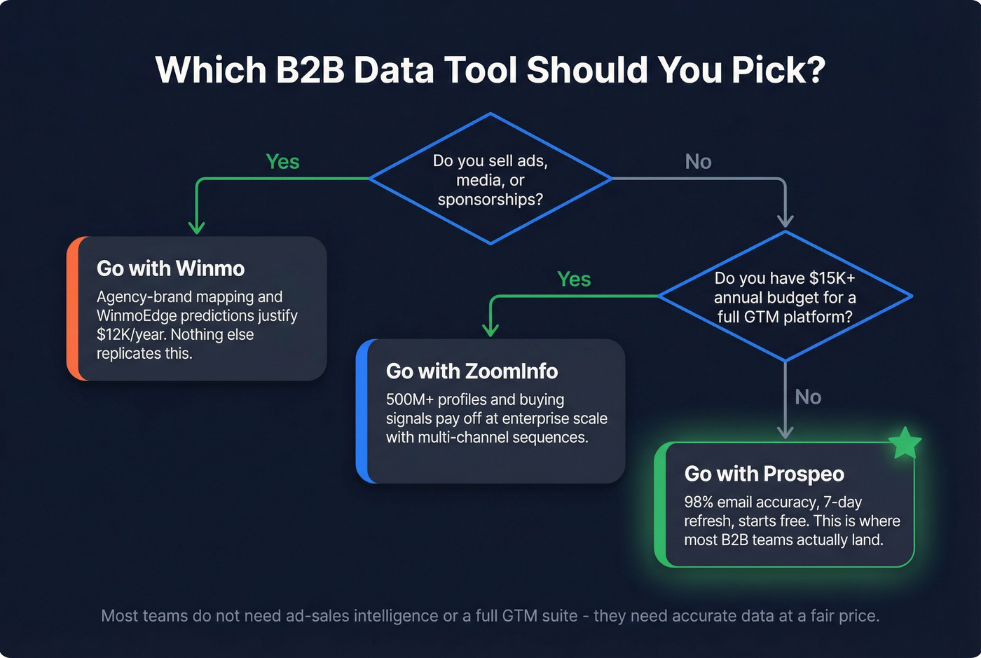 Decision tree for choosing between ZoomInfo Winmo and Prospeo