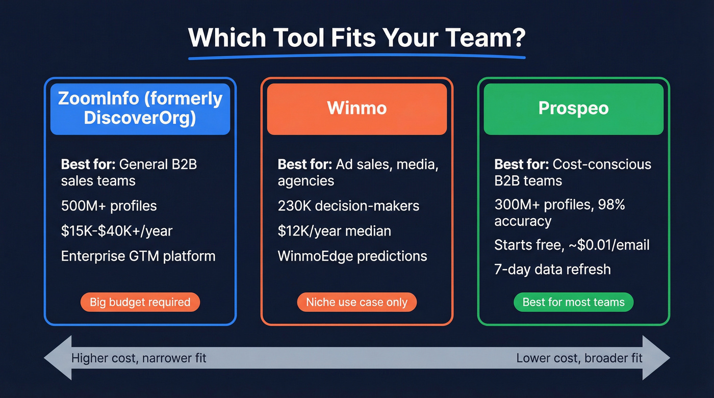 Three-way comparison of ZoomInfo, Winmo, and Prospeo use cases