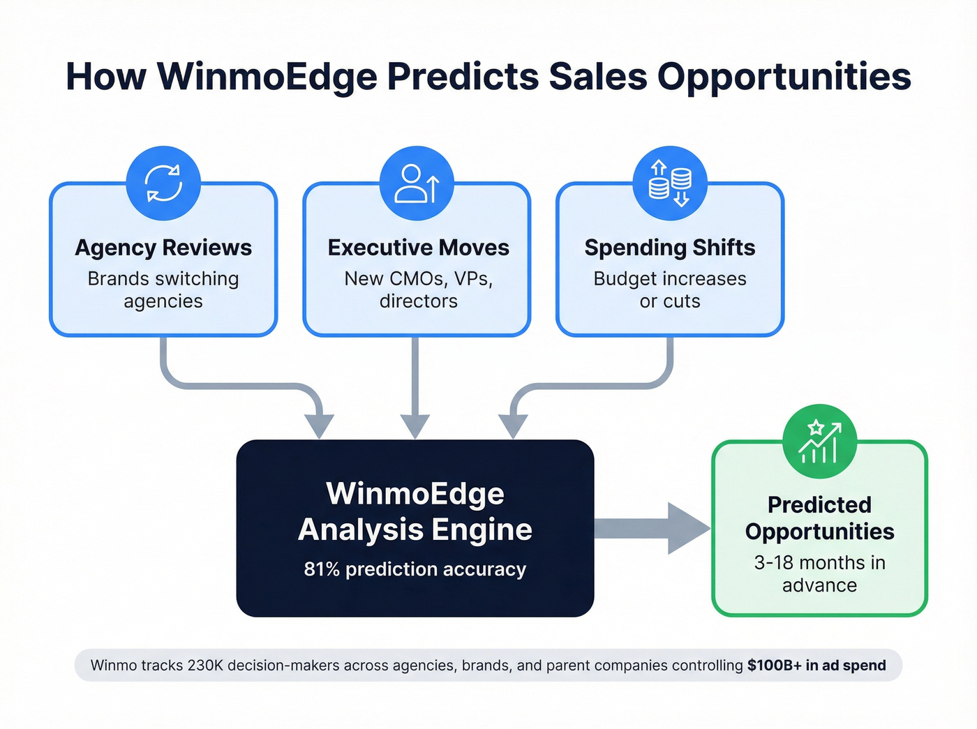Winmo WinmoEdge prediction engine workflow diagram