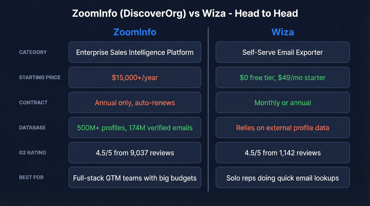 ZoomInfo vs Wiza head-to-head feature and pricing comparison