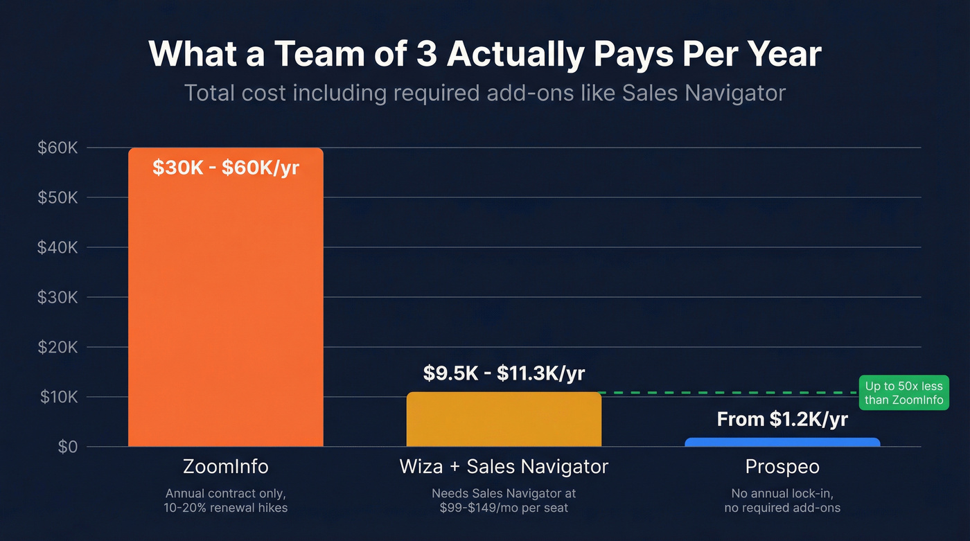 Annual cost comparison across ZoomInfo, Wiza, and Prospeo