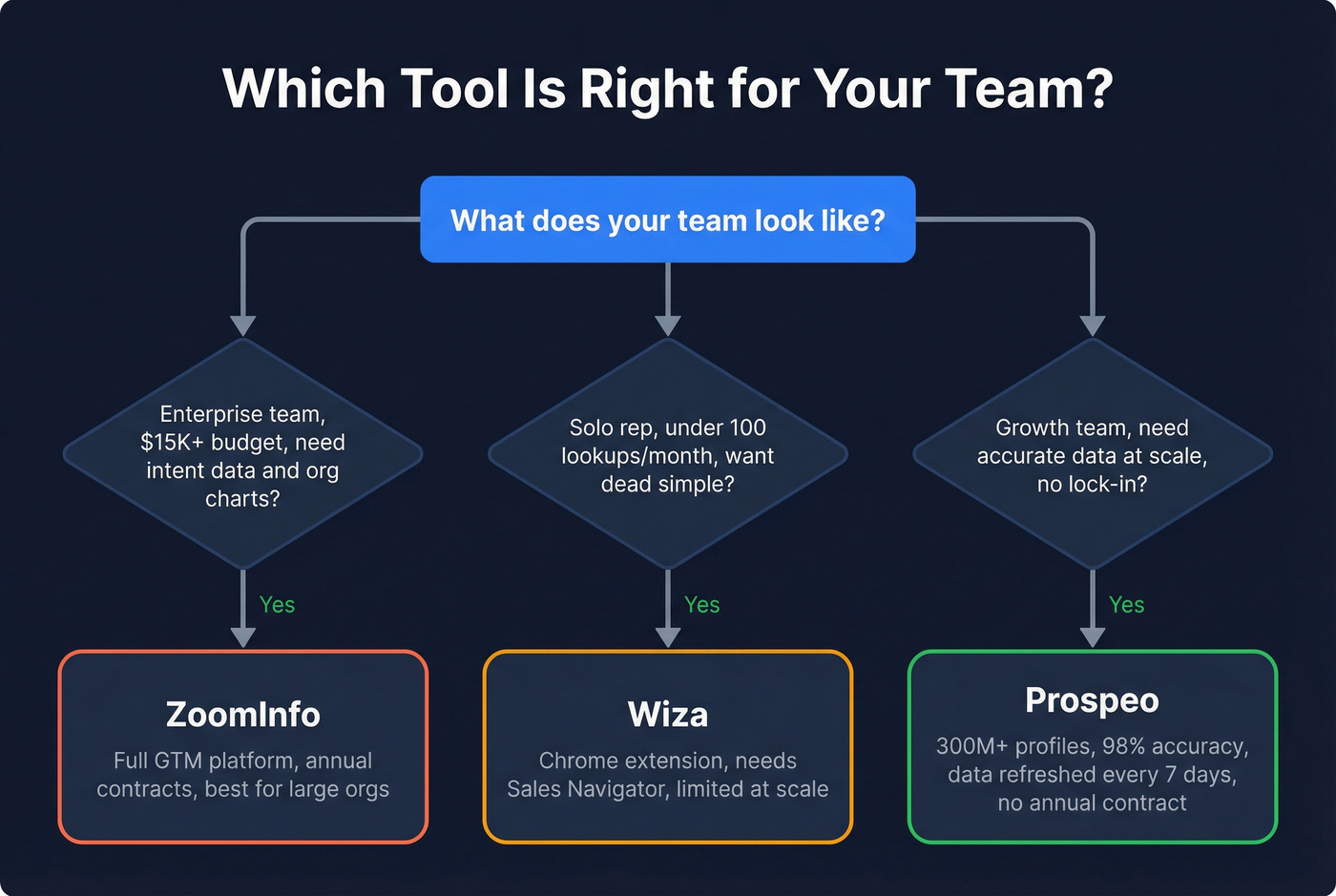 Decision flowchart for choosing ZoomInfo, Wiza, or Prospeo